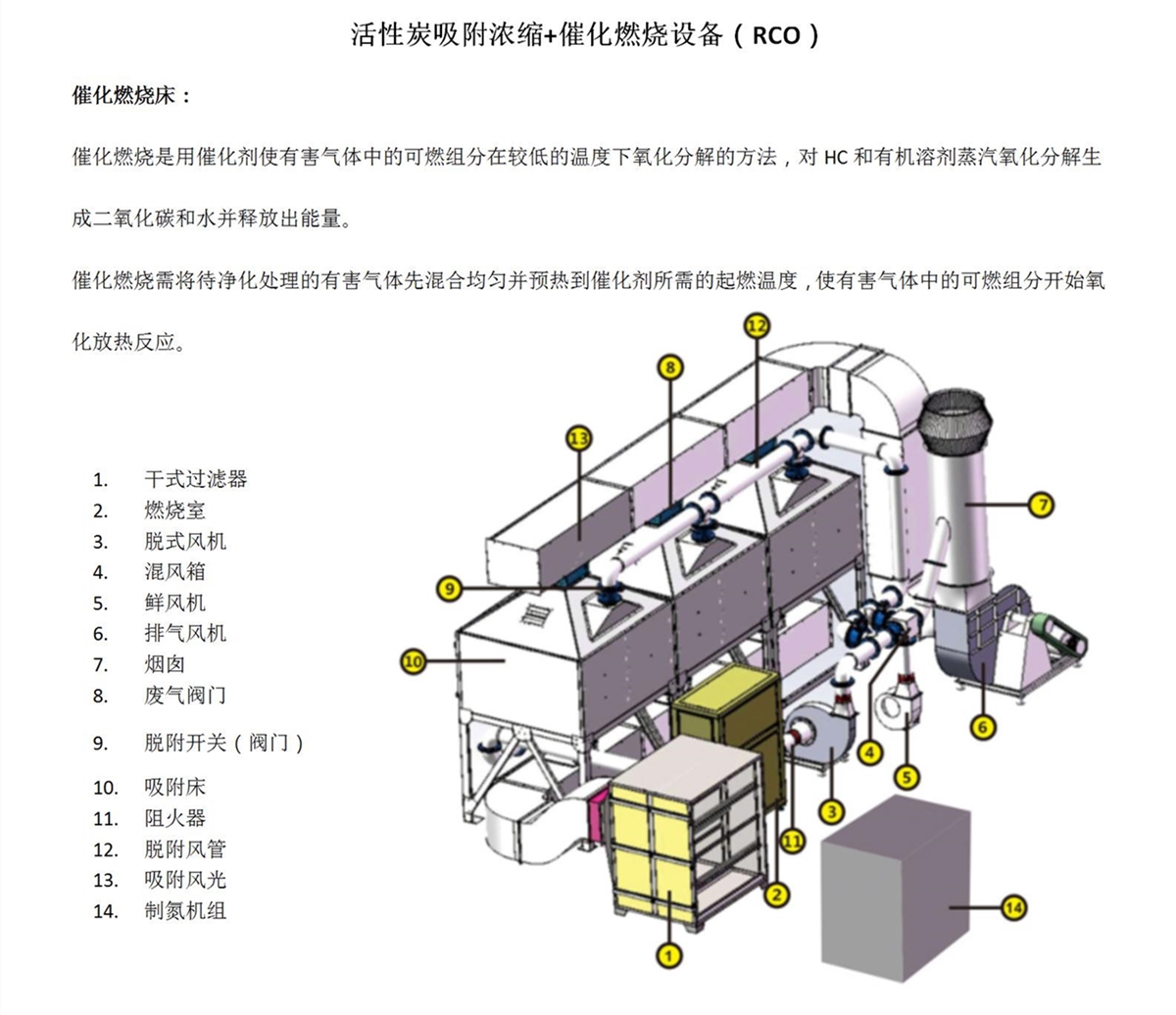 活性炭吸附濃縮+催化燃燒設(shè)備RCO（富潤環(huán)保）_03_副本.jpg